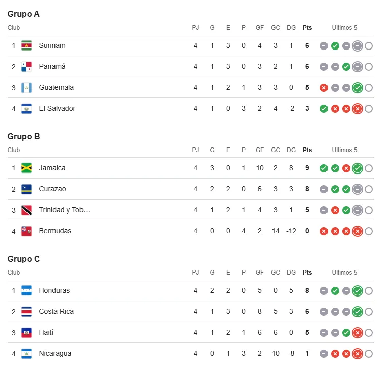 Así están las posiciones en las Eliminatorias. (Google)