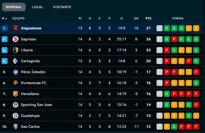 Alajuelense en el Torneo Apertura 2025