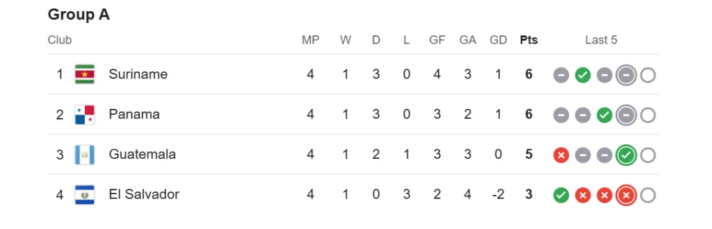 Ningún local ha podido ganar en el Grupo A (Google).