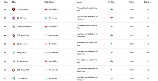 Alajuelense es el titán centroamérica (Concacaf).