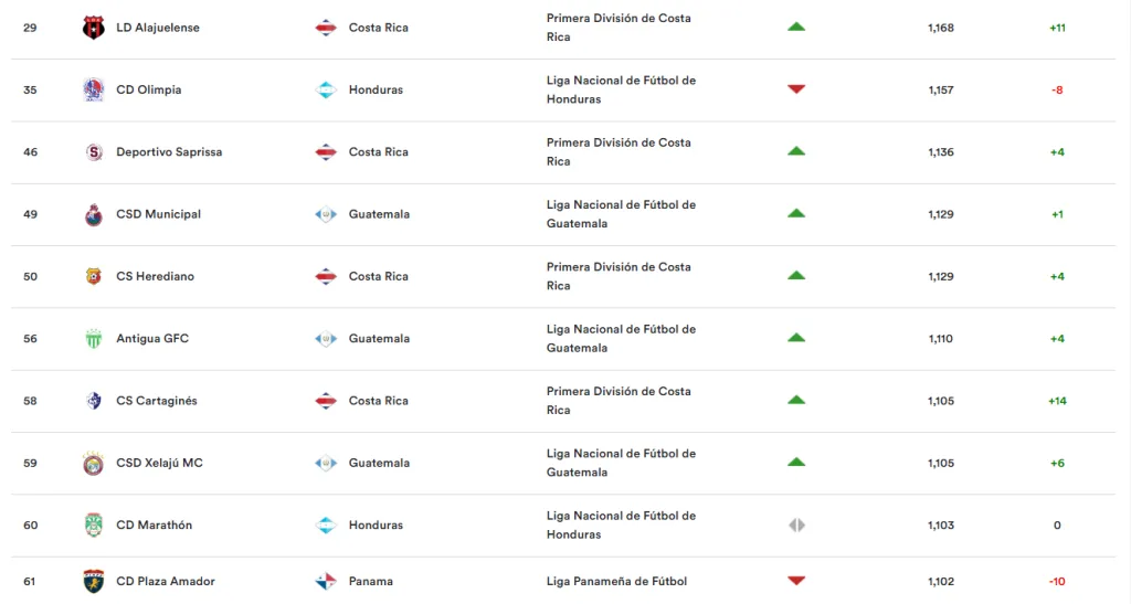 Marathón, Xelajú y Cartaginés rebasaron al Plaza Amador (Concacaf).