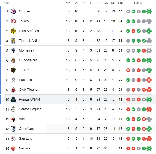 Tabla de la Liga MX.