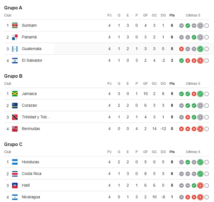 Arden las Eliminatorias Concacaf al Mundial 2026. (Concacaf)