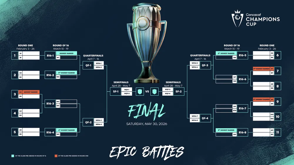 El cuadro de la Concachampions 2026 (Concacaf).