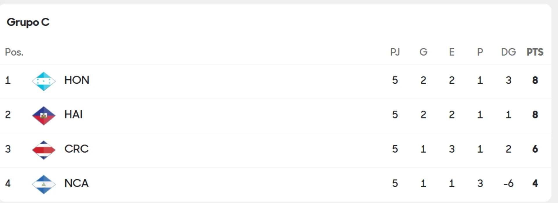 Así quedó el Grupo C faltando una jornada. (Foto: Concacaf)