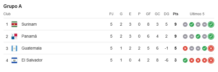 Así está el Grupo A: Panamá todavía sueña. (Google)