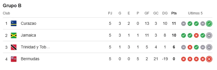 El Grupo B de las Eliminatorias Concacaf. (Google)