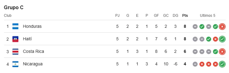 El Grupo C, por ahora con Honduras adentro y Costa Rica afuera. (Google)
