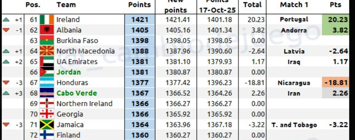 Honduras estaría perdiendo tres puestos en el ranking FIFA (Cambio de Juego).