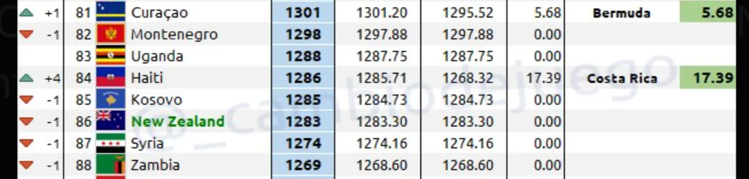 Haití escalará posiciones en el ranking FIFA (Cambio de Juego).