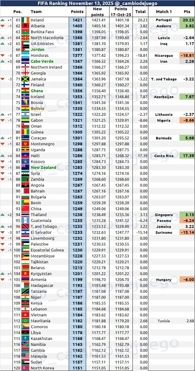Honduras actualmente está en el puesto 67, bajando tres puestos en el ranking FIFA, tras caer ante Nicaragua.
