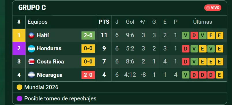 La tabla final del Grupo C (Promiedos.com).