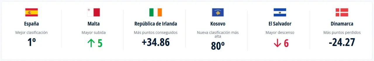 Castigo de la FIFA para El Salvador: descendió seis puestos en el ranking oficial.