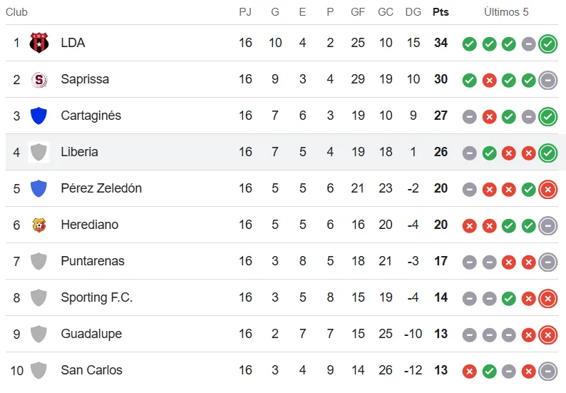 Tabla de posiciones de la Liga Promerica de Costa Rica: Herediano está muy complicado.