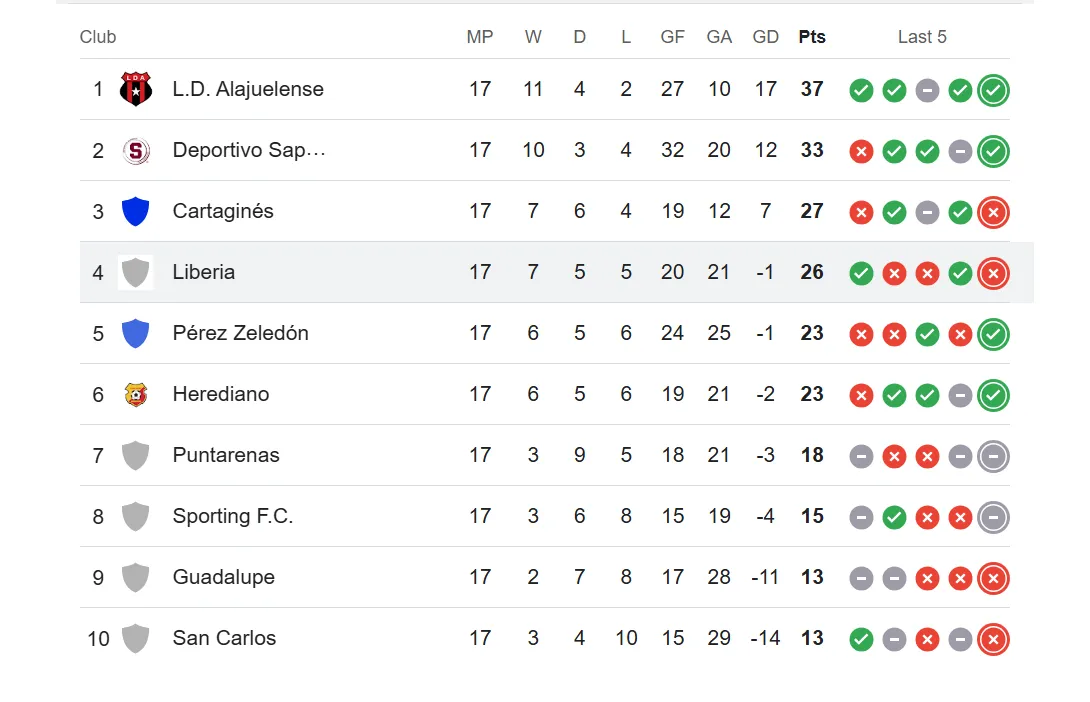 Así está la tabla del Apertura 2025 ahora mismo (Google).