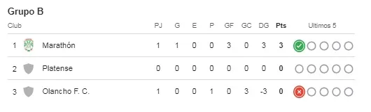 Así está la tabla de posiciones del Grupo B: Motagua es líder.