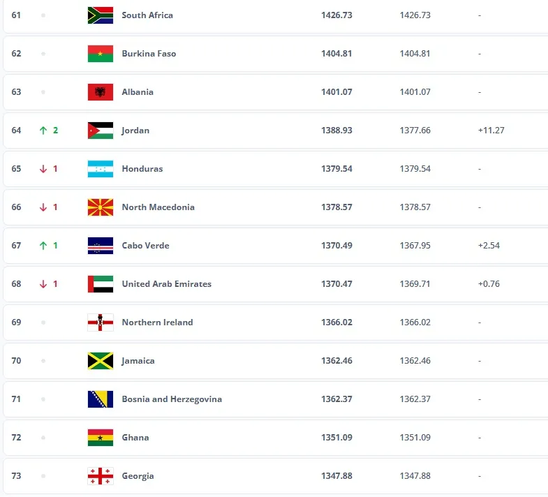 Honduras cayó un puesto en el Ranking FIFA.