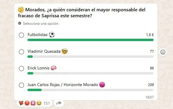 Encuesta en el canal de WhatsApp de Fútbol Centroamérica sobre Deportivo Saprissa