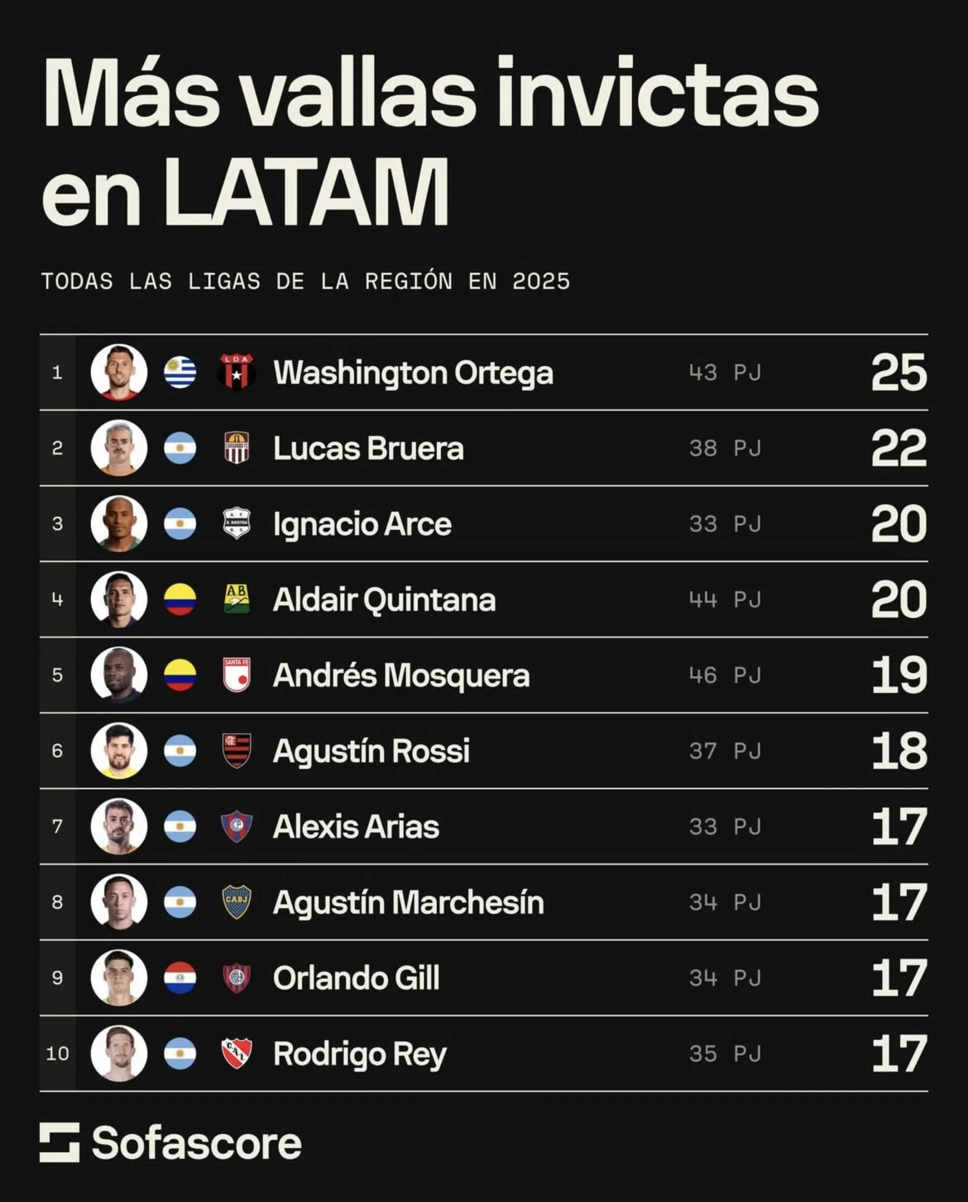 El ranking que lidera Washington Ortega.