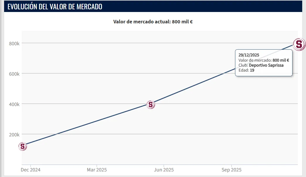 Kenay Myrie vale 800 mil euros (Transfermarkt.com).
