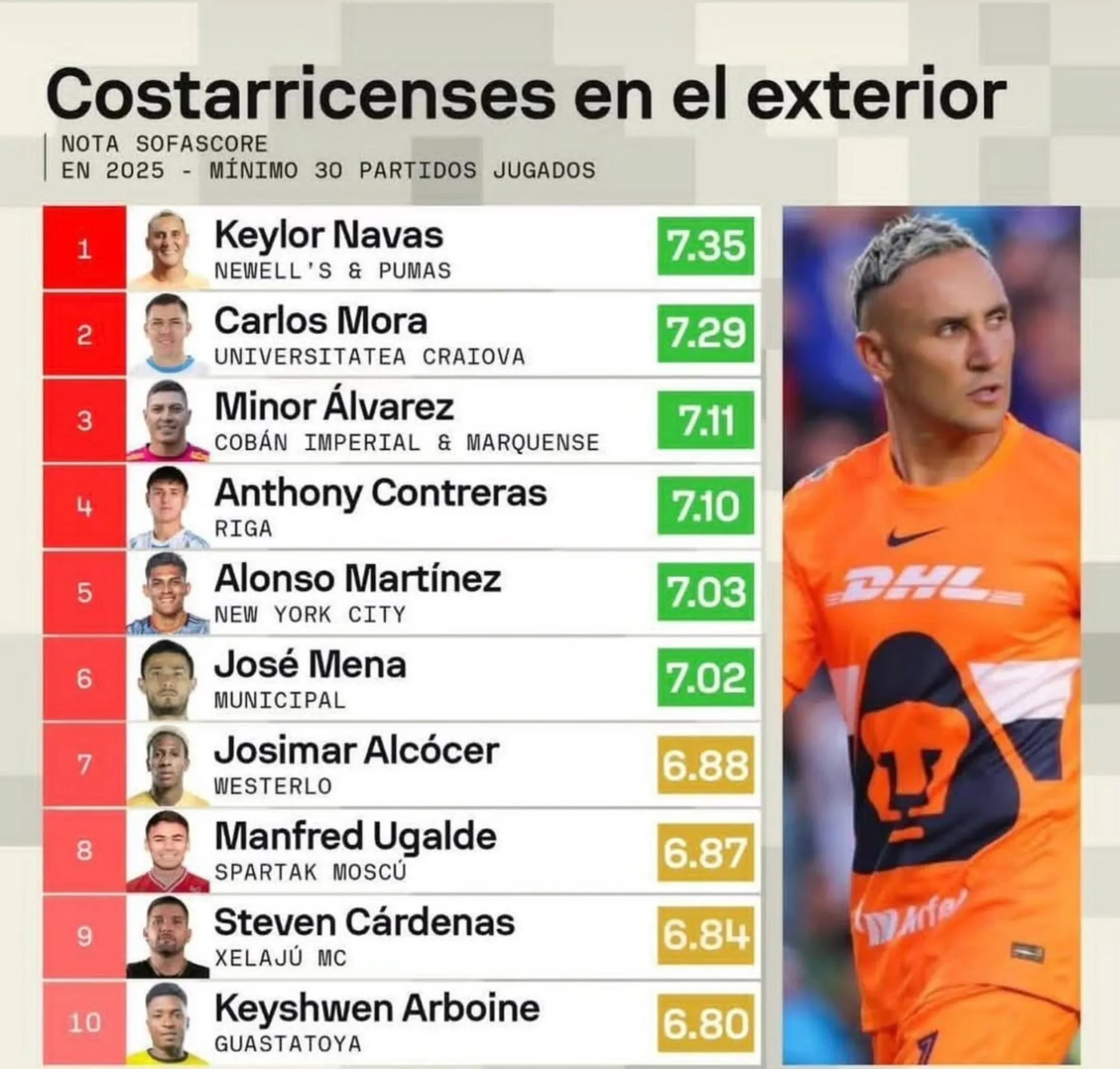 Minor Álvarez tuvo un 2025 muy destacado. (Foto: SofaScore)