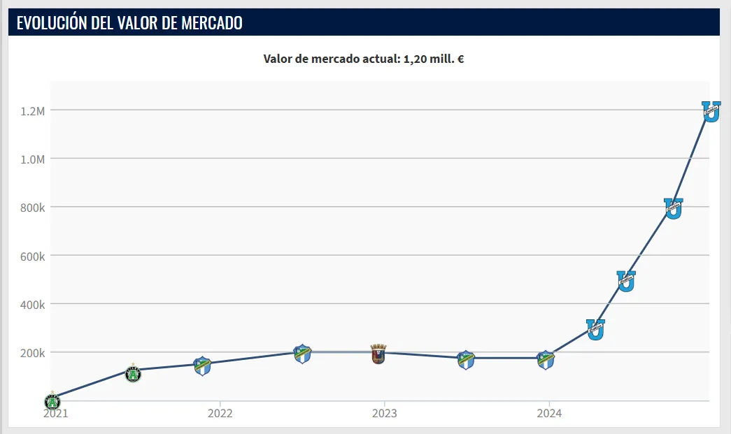 La evolución en el valor de mercado de Azarías Londoño (Transfermarkt.com).