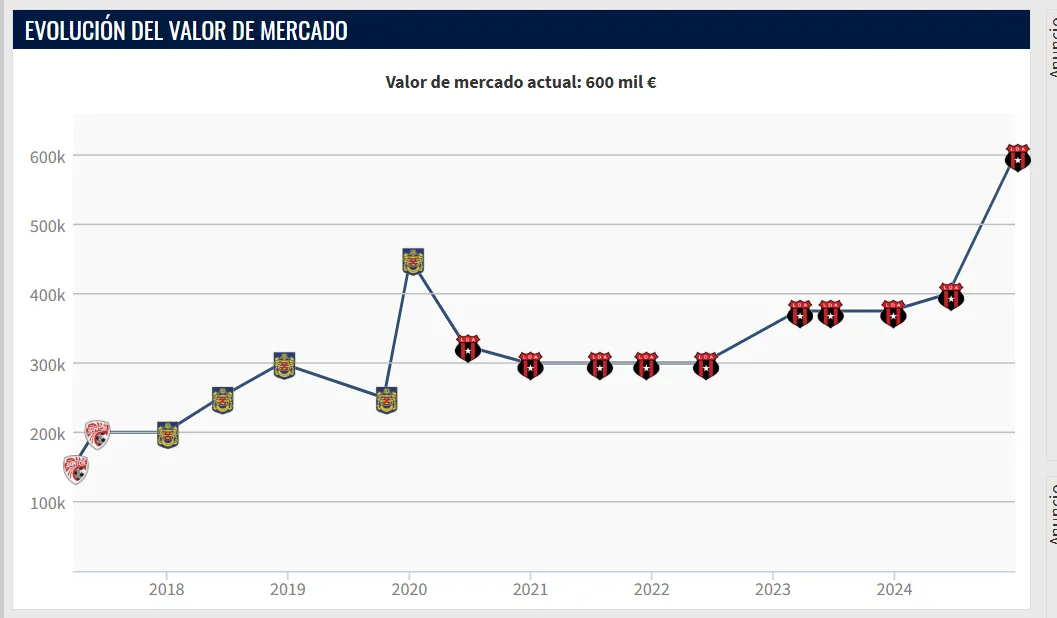 La evolución del valor de mercado de Alexis Gamboa (Transfermarkt.com).