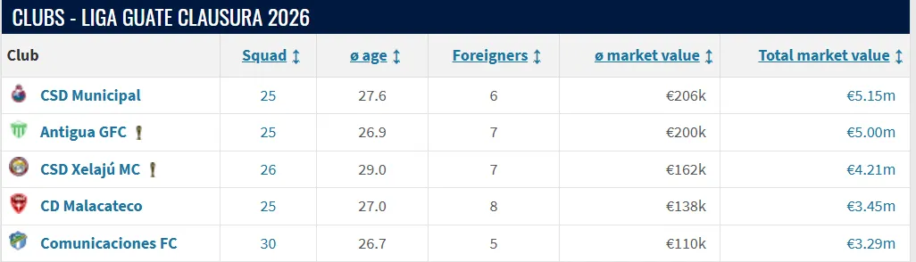 Los cinco clubes más valiosos de Guatemala.