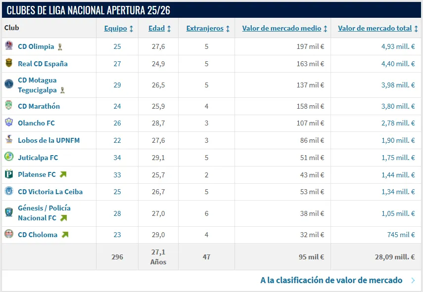 El valor total de la Liga de Honduras, según el sitio Transfermarkt.