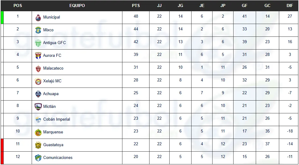 Así está la tabla acumulada de la Liga Nacional de Guatemala. (Gentileza Guatefútbol.com)