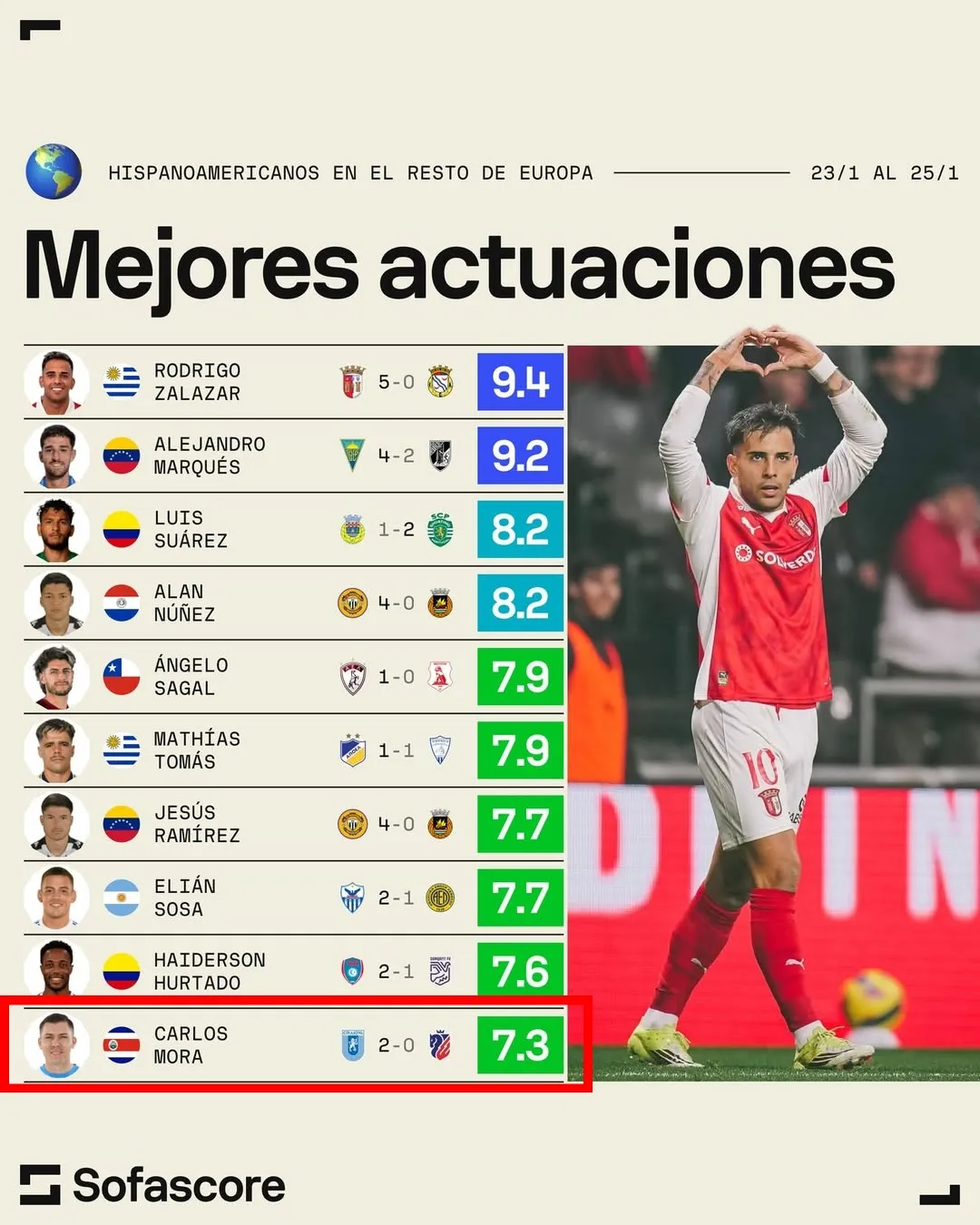 Carlos Mora fue destacado este fin de semana.