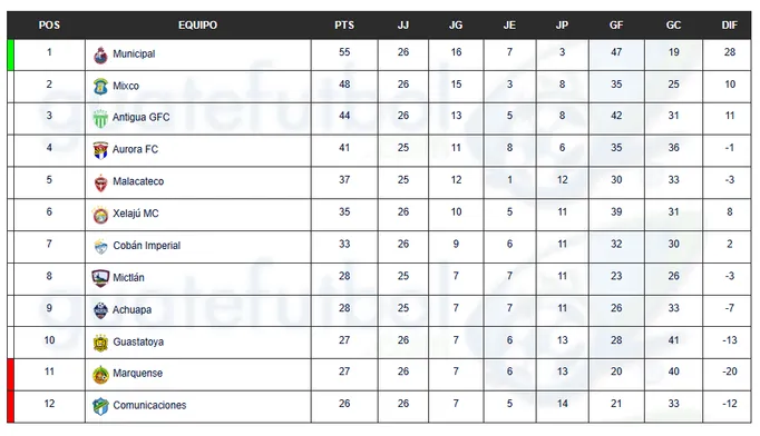 Comunicaciones en la tabla acumulada – Torneo Clausura 2026