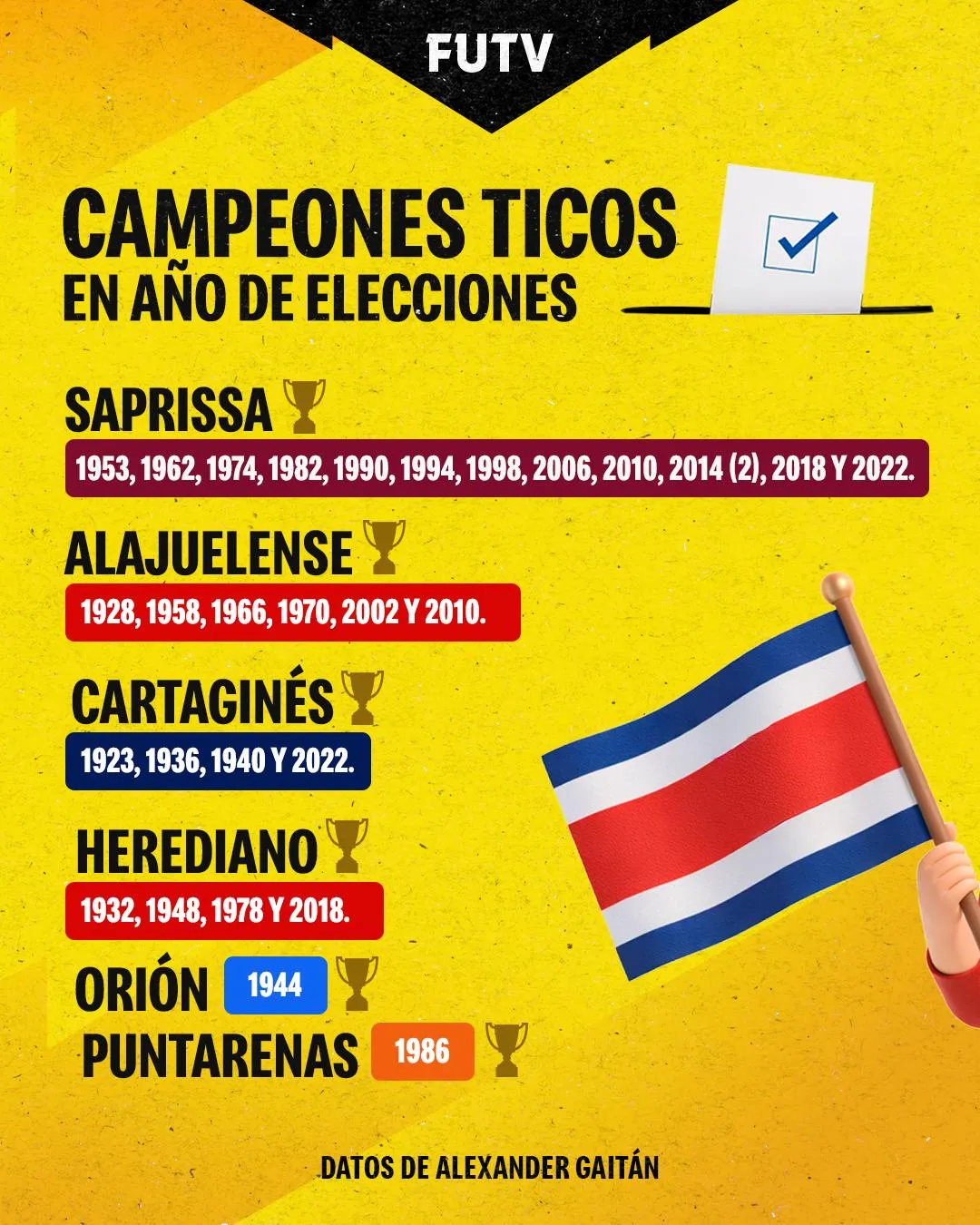 Los campeones en años de elecciones. Foto: FUTV