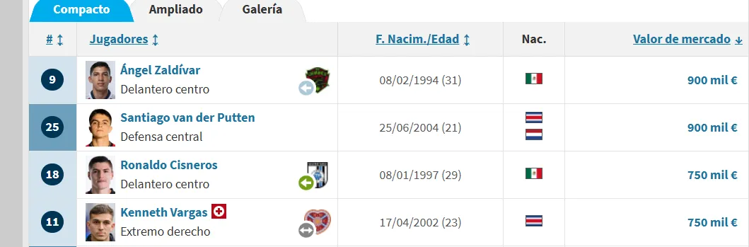 Los más valiosos de LDA (Transfermarkt).