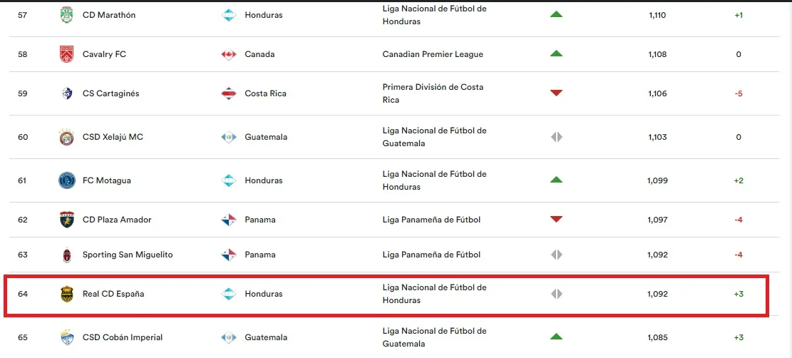 Real España está por debajo de Marathón y Motagua, dos equipos que no clasificaron a la Concachampions.