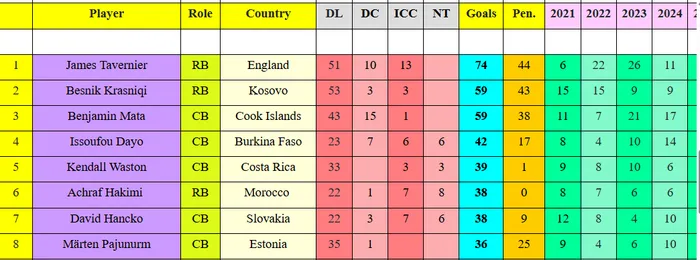Ranking de la International Federation of Football History &amp; Statistics (IFFHS), correspondiente a la tercera década del siglo XXI y actualizado hasta finales de 2025
