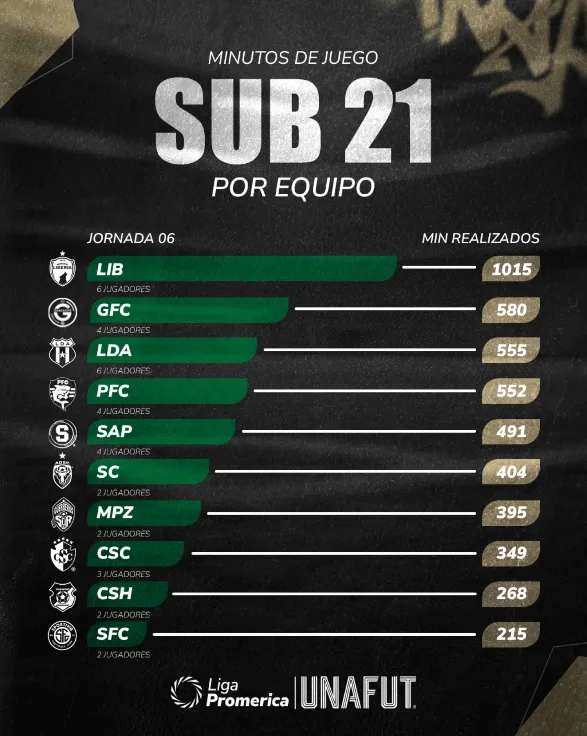 La tabla de minutos Sub-21 (Unafut).