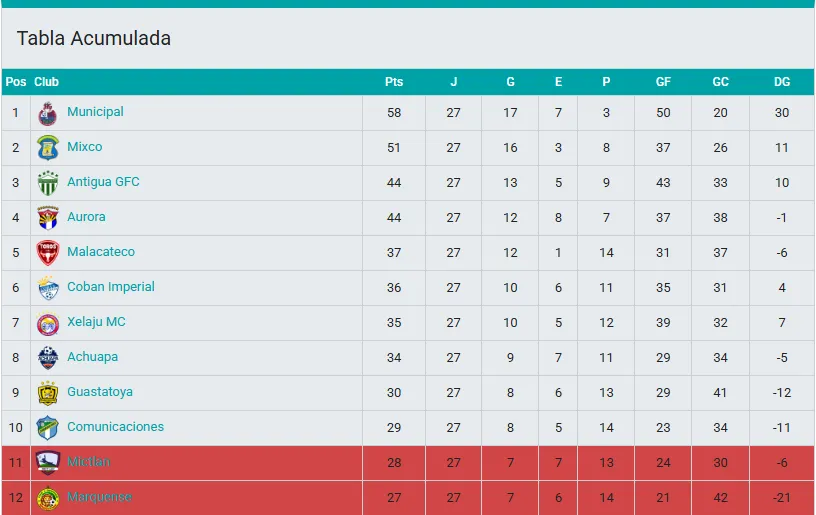 Así está la tabla acumulada. (Liga Bantrab)