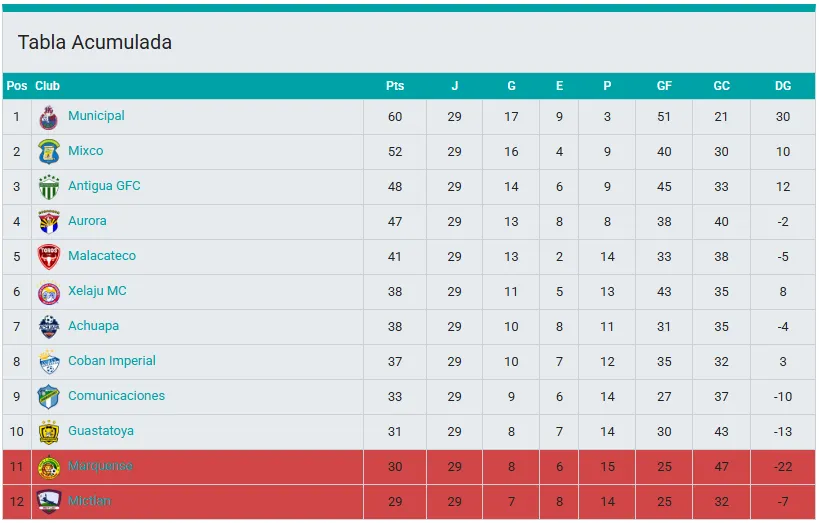 Así está la tabla acumulada de Guatemala. (Liga Bantrab)