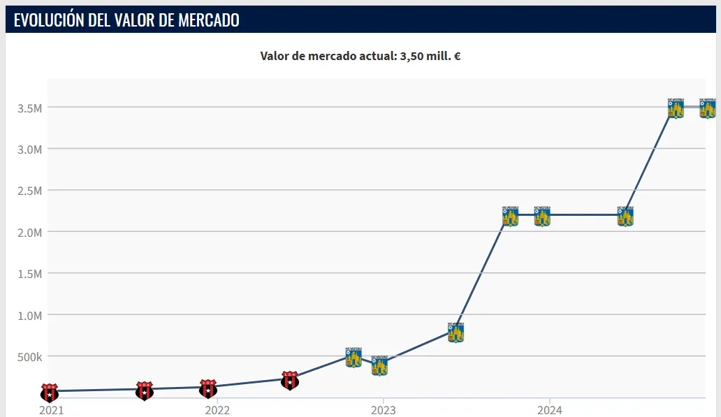 La evolución en el valor de mercado de Alcócer (Transfermarkt).