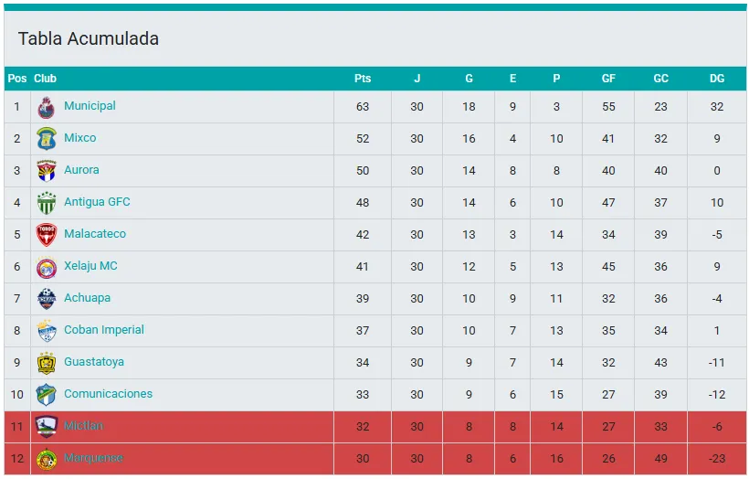 Así de caliente está la tabla acumulada. (Liga Bantrab)