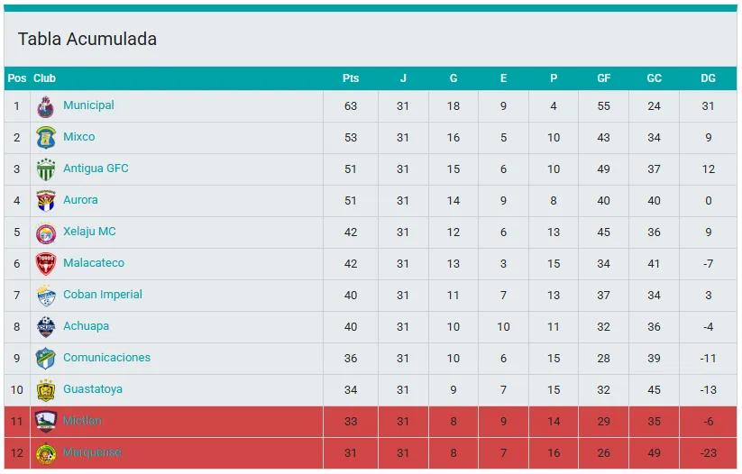 Así está la tabla acumulada. (Liga Bantrab)