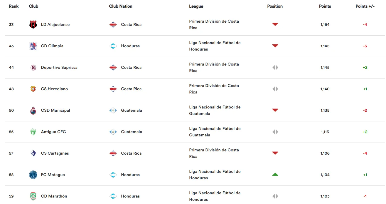 La Liga en marzo (Concacaf).