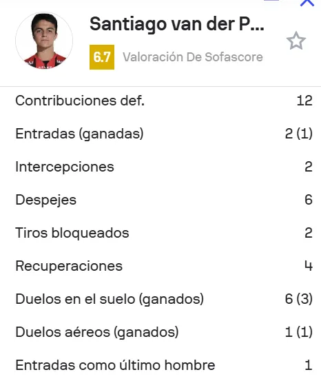 El partido defensivo de Van der Putten en números (Sofascore).