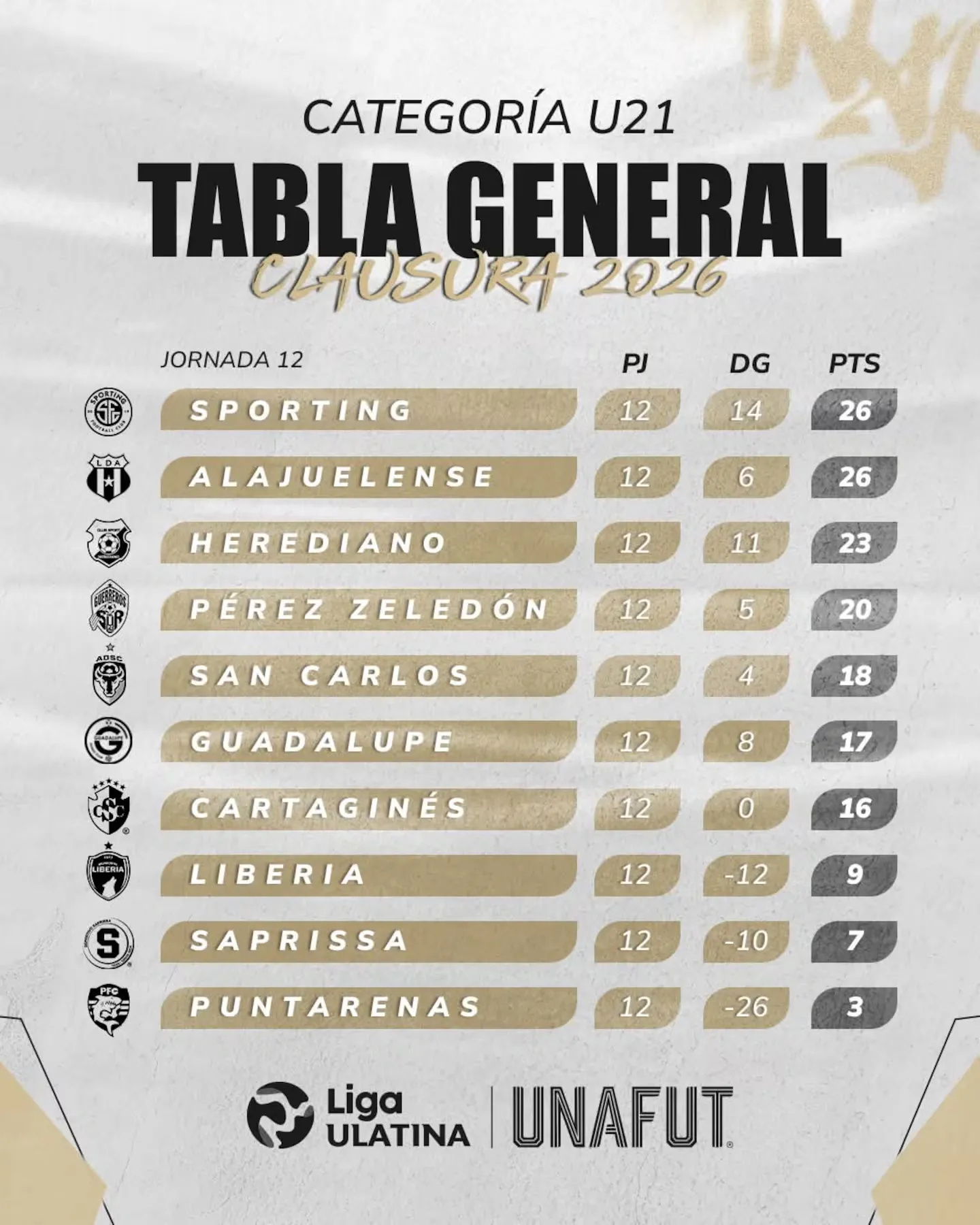 Saprissa está penúltimo en la U21.