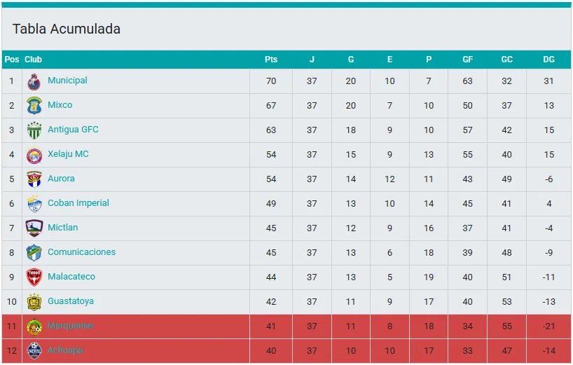 Así está la tabla acumulada. (Liga Bantrab)
