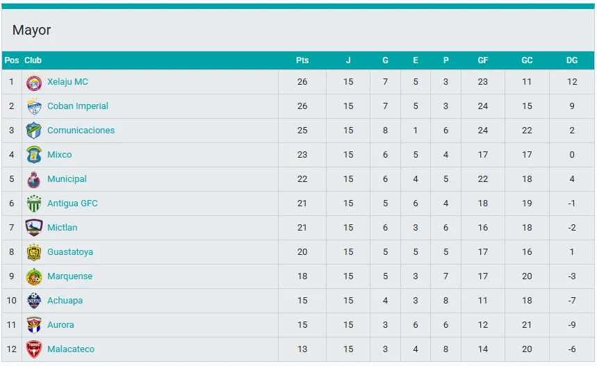 Las posiciones del Clausura 2026 de Guatemala. (Liga Bantrab)