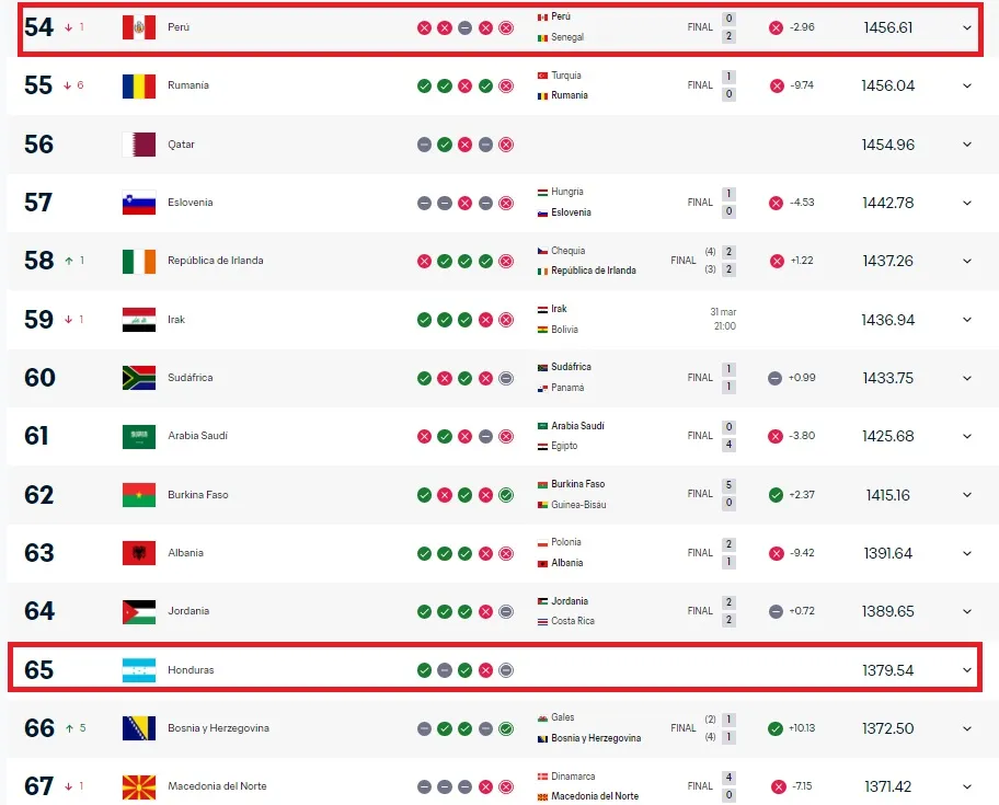 Así están Honduras y Perú en el ranking FIFA.
