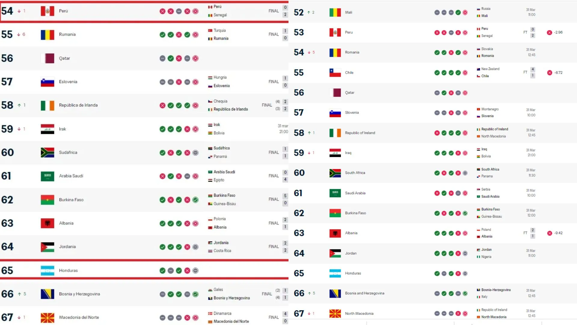 El sábado Perú bajó un puesto en el ranking y tras la derrota de Chile este lunes ante Nueva Zelanda lo ha recuperado.