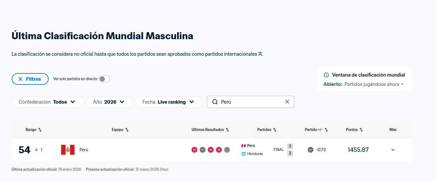 Perú bajaría del puesto 53 al 54 en el ranking de la FIFA. Foto: FIFA Ranking Live.